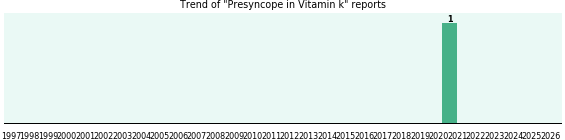 Could Vitamin k cause Presyncope? Could Vitamin k cause Presyncope?